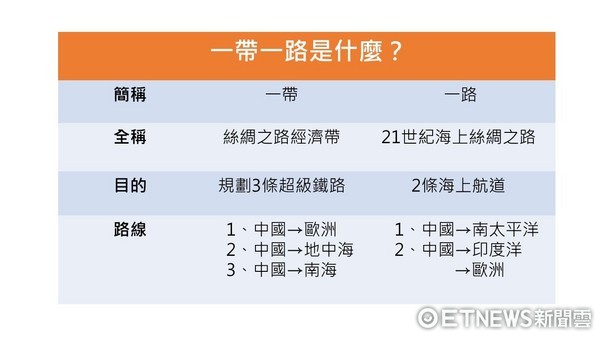 ▲「一帶一路」政策主要包含「絲綢之路經濟帶」和「21世紀海上絲綢之路」。（圖／記者紀佳妘製表）