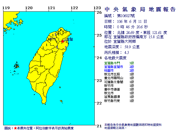 ▲▼快訊／沒頭昏！0:46宜蘭4.3地震　台中、雙北有感1級搖晃。