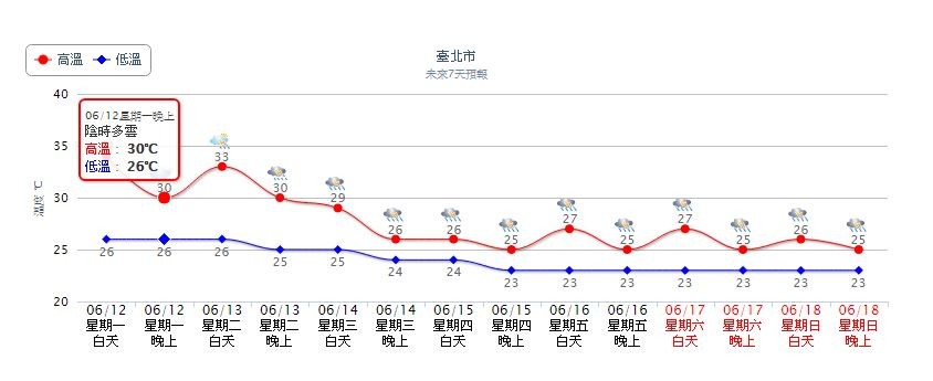 台北市一周天氣。（圖／翻攝自中央氣象局）