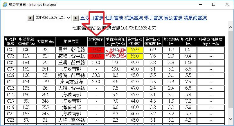 ▲網友回報，台中、彰化下起冰雹。（圖／翻攝自鄭明典臉書）