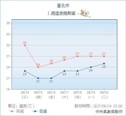 台北市一周溫度趨勢圖。（圖／中央氣象局）