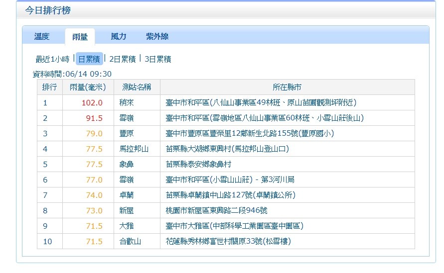 6/14上午9點30分日累積雨量。（圖／取自中央氣象局）