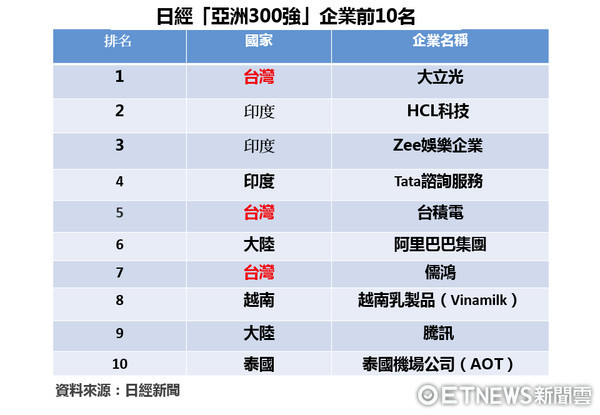 ▲日經「亞洲300強」企業前10名​（表／記者紀佳妘製）