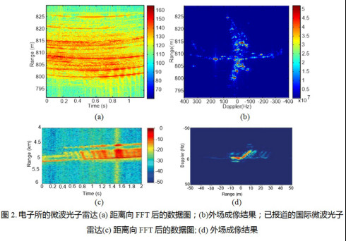 中國成功研製出國內第一台微波光子雷達。在外場測試中，對波音737飛機進行各種成像測試。（圖／翻攝自中國科學院官網）
