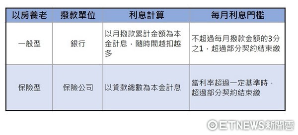 ▲一般型以房養老跟保險型以房養老在計算利息上不相同。（圖／記者戴瑞瑤製表）