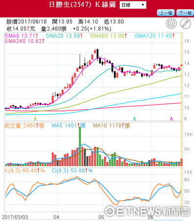 ▼日勝生16日股價日K線圖。（圖／取材出自日盛HTS2）