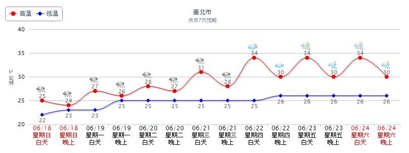 台北市一周天氣。（圖／翻攝自中央氣象局）