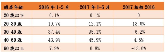 ▲2017年1-5月購屋年齡占比。（圖／記者葉佳華攝）