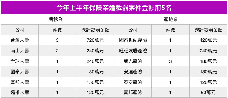 今年上半年保險業遭裁罰案件金額前5名。（圖／記者官仲凱製表）