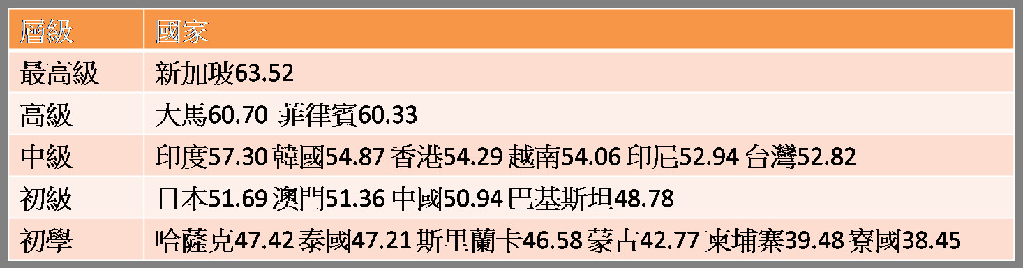 ▲▼英語能力亞洲區排名。（圖／記者盧映慈製表）