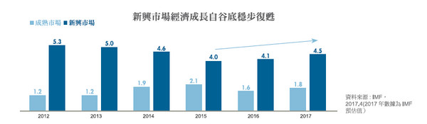 潛藏實力王牌債現！新興市場風雲再起　企業債如虎添翼。（圖／富達提供）