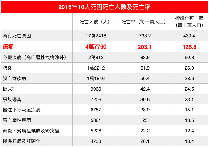 2016年10大死因死亡人數及死亡率。（圖／記者官仲凱製表）