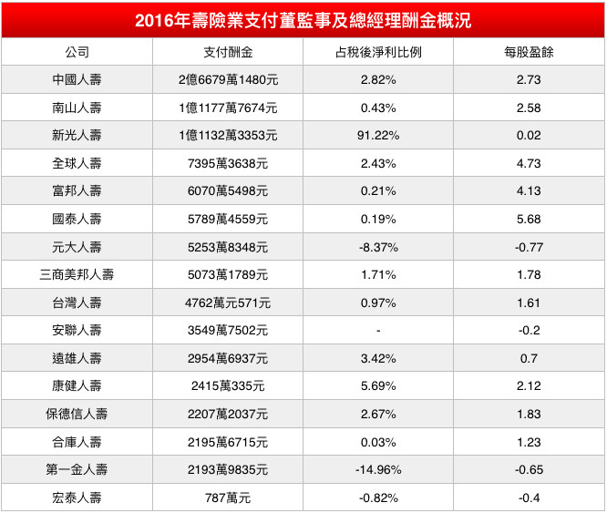 2016年壽險業支付董監事及總經理酬金概況。（圖／記者官仲凱製表）