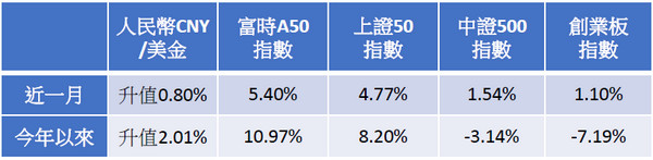 資料來源：Bloomberg，資料日期：2017/6/20，元大投信整理