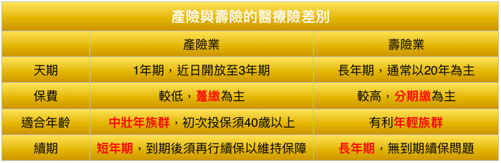 產險與壽險的醫療險差別比較。（圖／記者官仲凱製表）