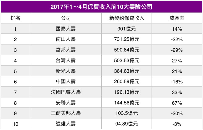 今年1～4月新契約保費10大壽險公司排名。（圖／記者官仲凱製表）