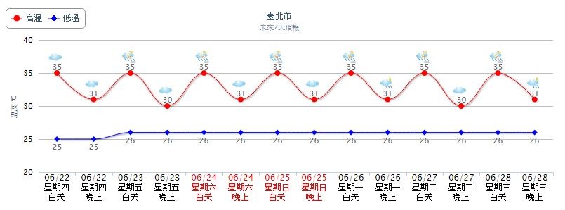 今天高溫飆35℃。（圖／翻攝自中央氣象局，下同）