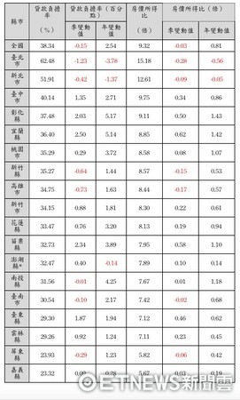 ▲▼ 105年第4季房價負擔能力指標。（圖／內政部彙整）