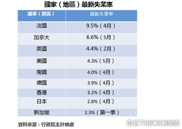 ▲國家（地區）最新失業率出爐。（表／記者紀佳妘製）