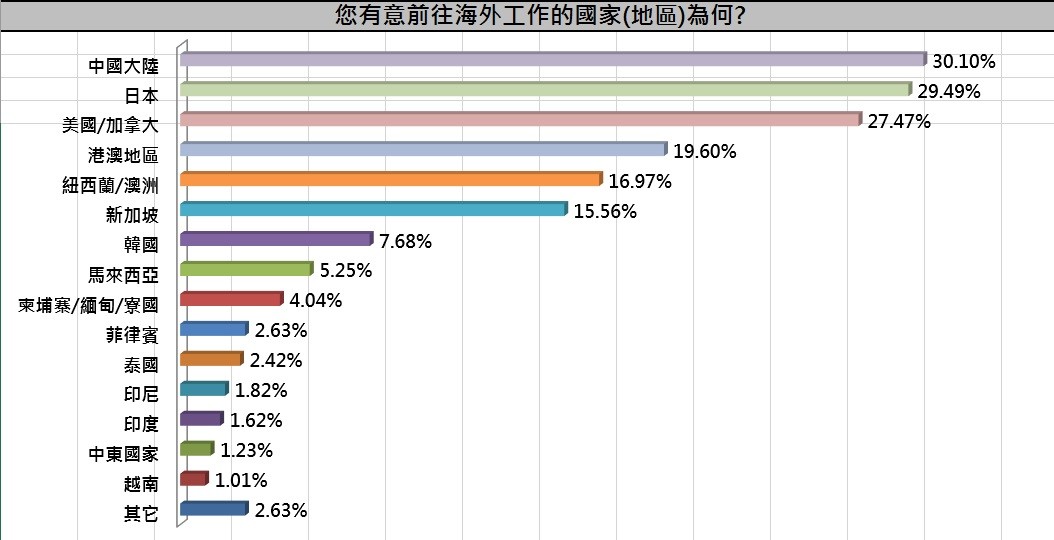 ▲▼新鮮人最中意海外工作的國家。（圖／1111人力銀行提供）