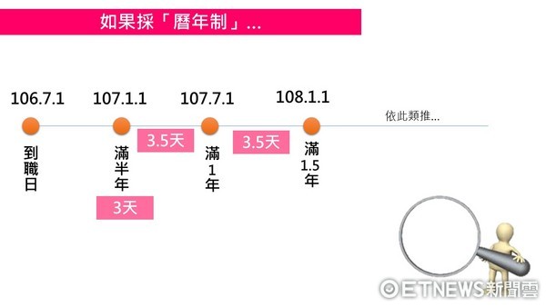 ▲曆年制示意圖。（表／記者紀佳妘製）