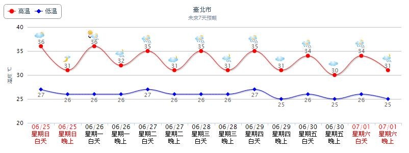 今天高溫可飆到36度。（圖／翻攝自中央氣象局）