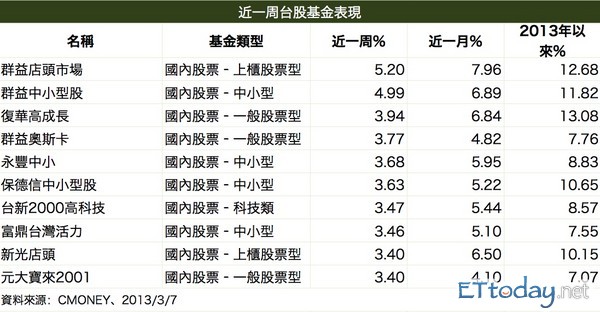 台股收上8000點店頭 中小型基金帶頭衝 Ettoday財經雲 Ettoday新聞雲