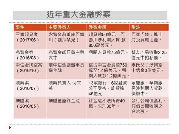 ▲近年重大金融弊案             。（圖／財經中心製表）