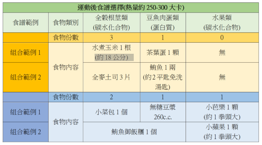 專家：運動後1小時內吃東西會瘦！（圖／奇美醫院提供）