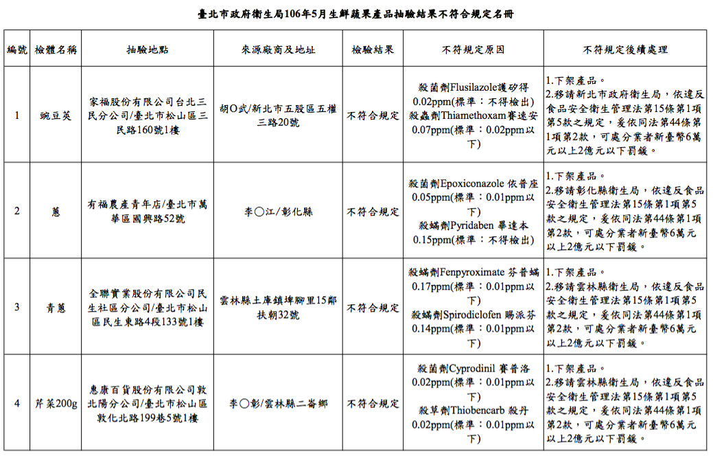 臺北市衛生局今（27）日公布106年5月生鮮蔬果殘留農藥抽驗結果。（圖／北市衛生局提供）