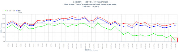 ▲香港年輕人僅3.1%自認是「廣義的中國人」。（圖／翻攝自香港大學民意研究網站）