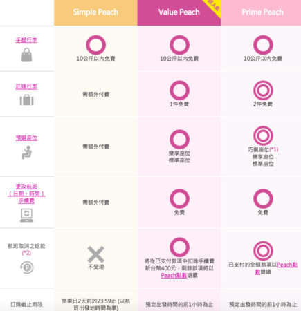 ▲樂桃航空全新票價類型（圖／翻攝自樂桃航空官網）