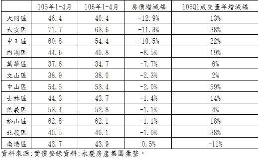 ▲台北市各行政區公寓近2年房價變化。（圖／永慶房產集團彙整）