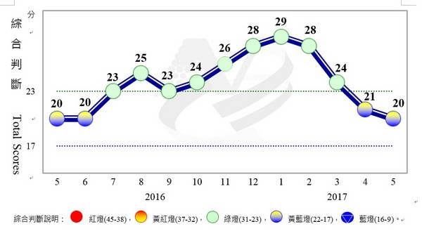 ▲▼5月景氣對策信號。（圖／國發會提供）