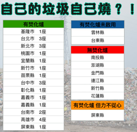 ▲全台焚化廠分布現狀。垃圾（圖／要聞中心製表）