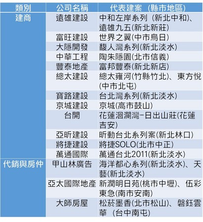 國內房市疲弱，台灣建案赴港賣情況漸多，遍佈雙北、桃園、台中、台南、花蓮等地。