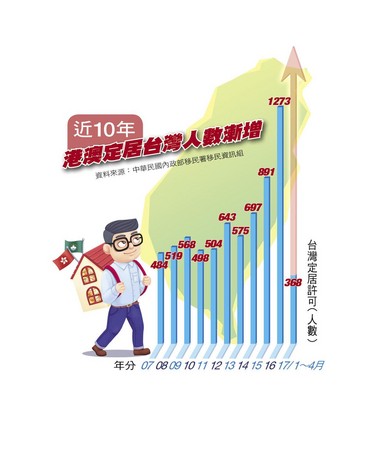 近年來港澳定居台灣人數劇增，去年已突破千人。