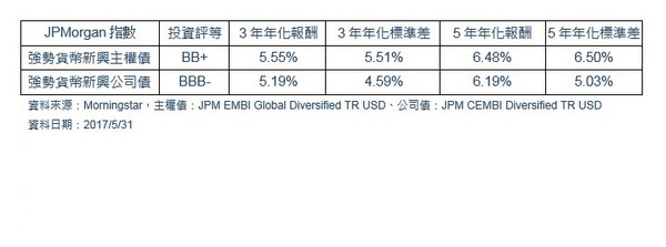 ▲【廣編】違約率低＋財務槓桿低　新興市場債券強力吸睛（圖／業者野村投信提供）