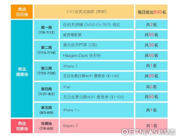 7月份APP行銷活動_獎品圖。（圖／ETNEWS資料照）