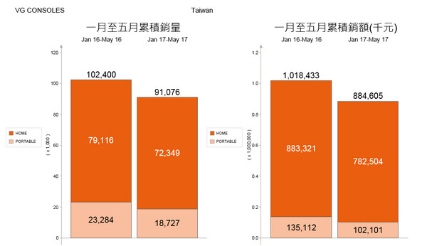 遊戲主機市場表現持續下滑　2017上半年台灣銷量掉9％（圖／翻攝自gfk官網）