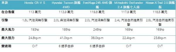 直指國產SUV龍頭的路上　全新本田CR-V還會遇到什麼對手？（圖／翻攝自Honda）