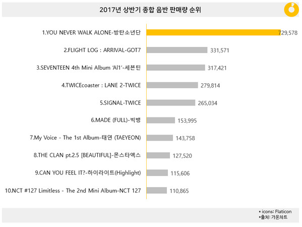 【Gaon上半年結算】防彈少年團改版專輯狂賣72萬張奪冠。（圖／翻攝自Gaon Chart）