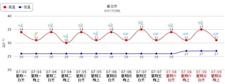 颱風東方海面過，午後留意大雷雨。（圖／記者黃克翔攝）