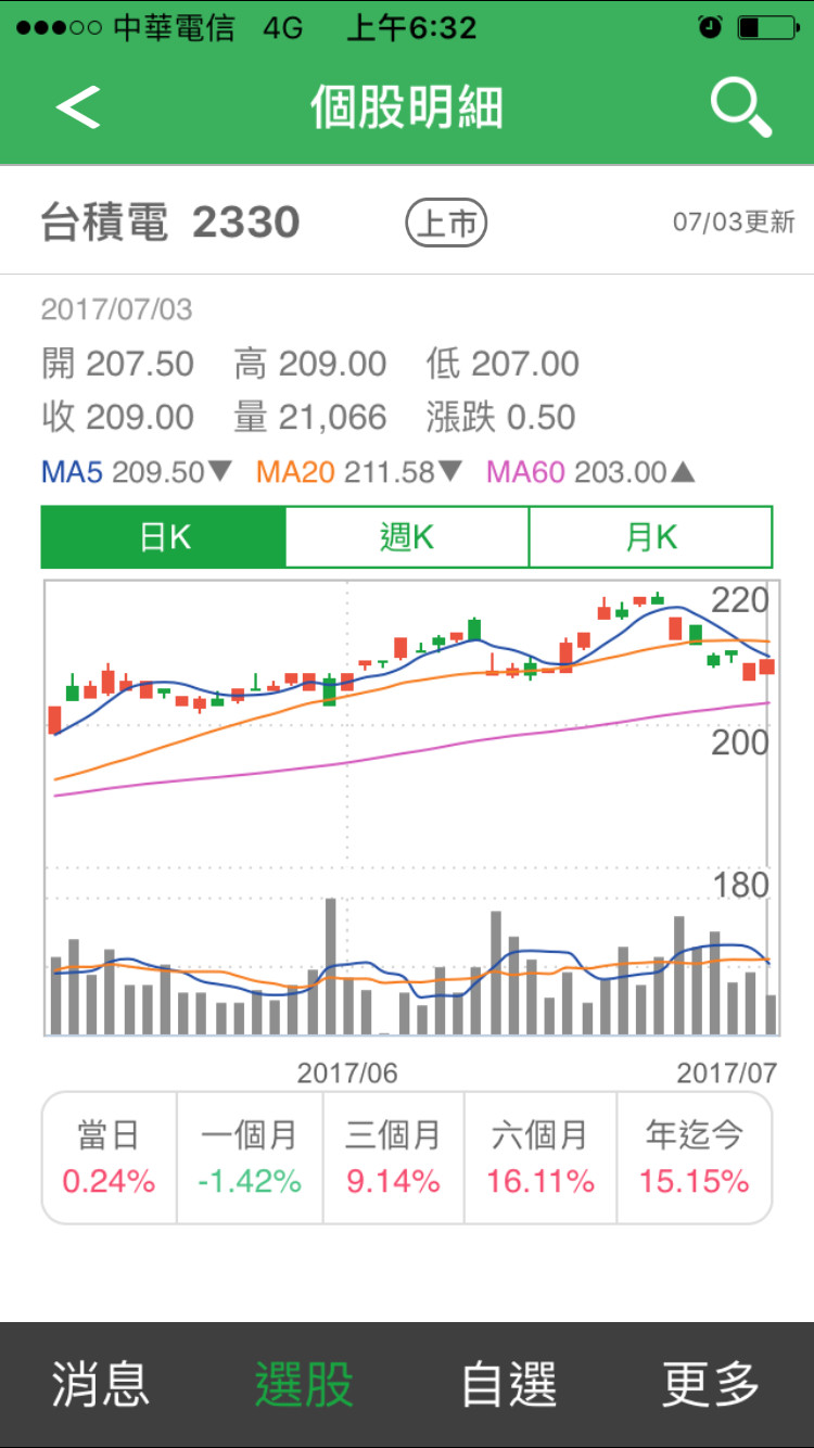 ▲台積電除息後一周走勢圖。（圖／取材自國泰證券股票快選App）