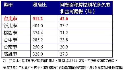 ▲2017Q1六都租售比調查。（圖／591房屋交易網提供）