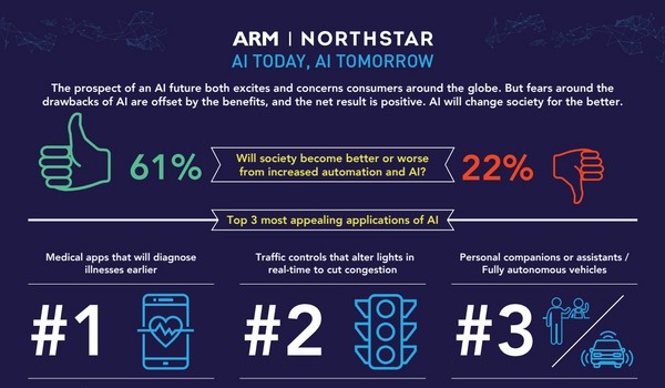 AI未來發展將威脅人類？ARM：全球6成受訪者樂觀其成（圖／翻攝自ARM報告）