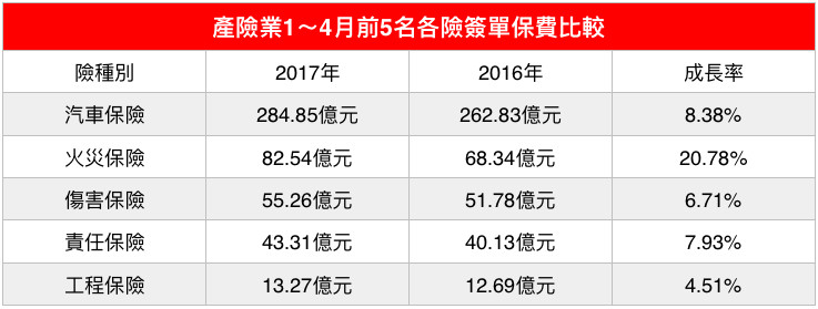 產險業1～4月前5名各險簽單保費比較。（圖／記者官仲凱製表）