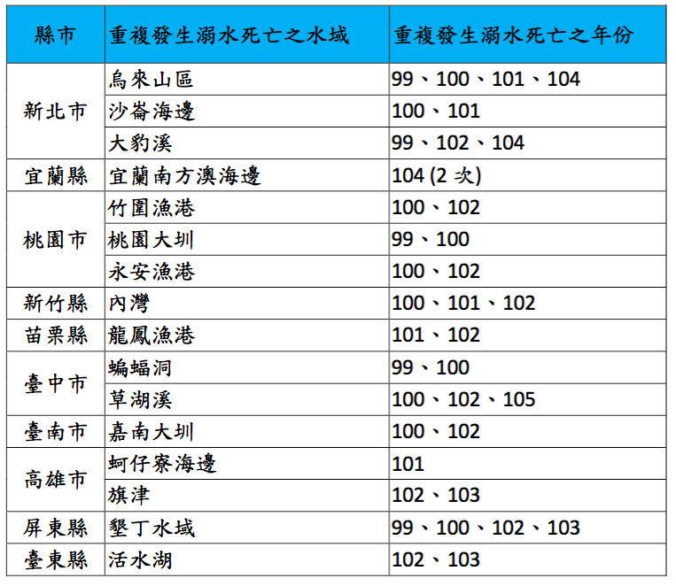 夏天危險海域。（圖／國健署提供）