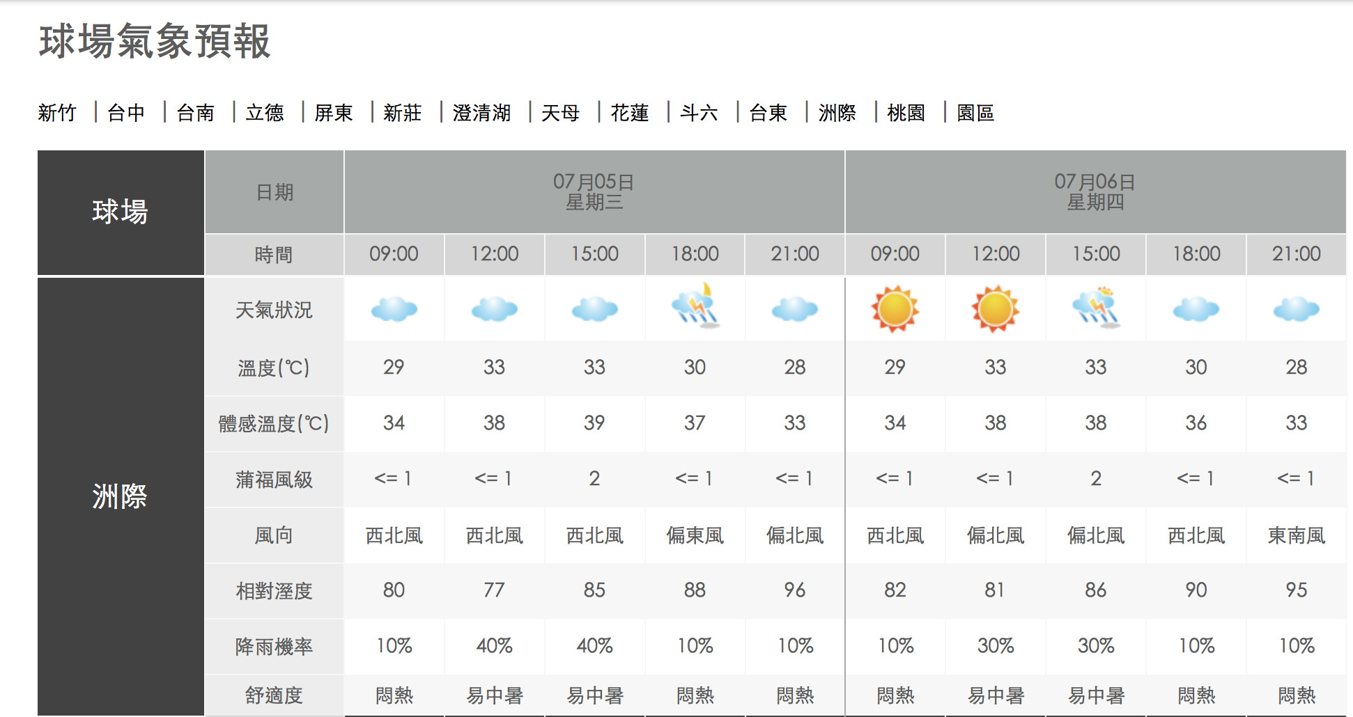 中職球場天氣預報洲際降雨機率10 屏東易中暑 Ettoday運動雲 Ettoday新聞雲