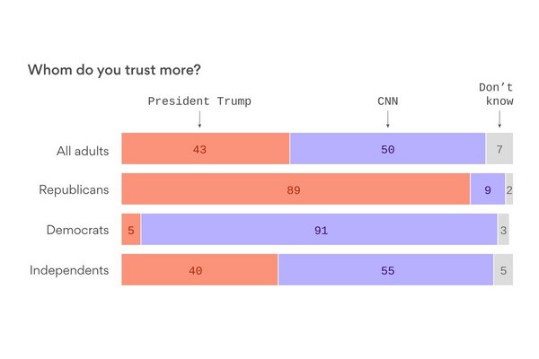 ▲民調指出，美國民眾信任CNN多過川普。（圖／翻攝自推特axios）